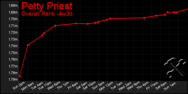 Last 31 Days Graph of Petty Priest