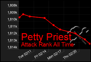 Total Graph of Petty Priest