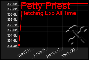 Total Graph of Petty Priest