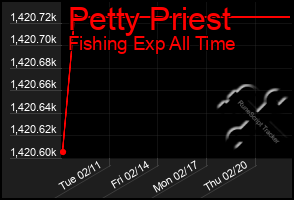 Total Graph of Petty Priest