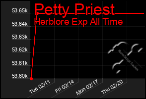 Total Graph of Petty Priest