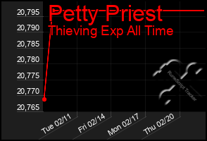 Total Graph of Petty Priest