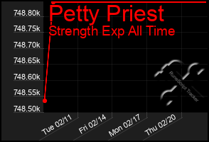 Total Graph of Petty Priest