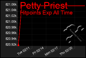 Total Graph of Petty Priest