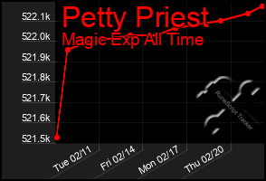 Total Graph of Petty Priest