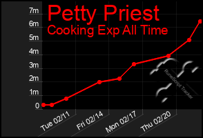 Total Graph of Petty Priest