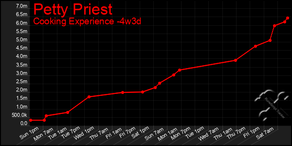 Last 31 Days Graph of Petty Priest