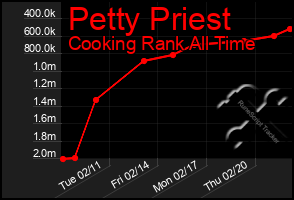 Total Graph of Petty Priest