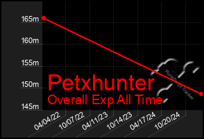 Total Graph of Petxhunter