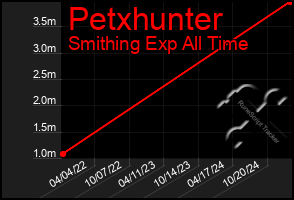 Total Graph of Petxhunter