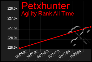 Total Graph of Petxhunter