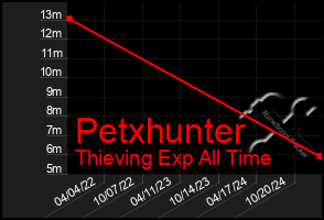 Total Graph of Petxhunter