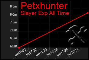 Total Graph of Petxhunter