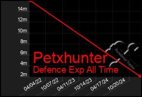 Total Graph of Petxhunter