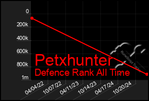 Total Graph of Petxhunter