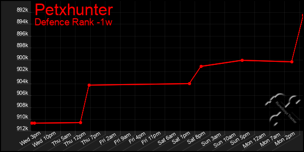 Last 7 Days Graph of Petxhunter