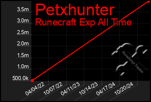 Total Graph of Petxhunter