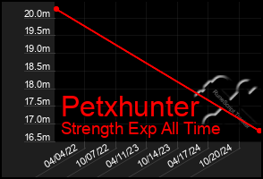 Total Graph of Petxhunter