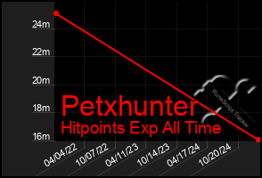 Total Graph of Petxhunter