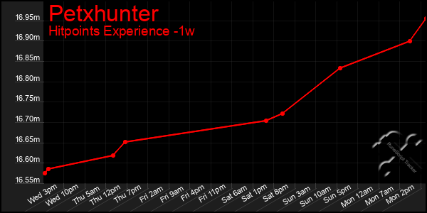 Last 7 Days Graph of Petxhunter