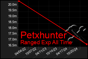 Total Graph of Petxhunter