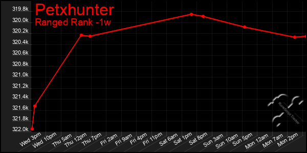 Last 7 Days Graph of Petxhunter