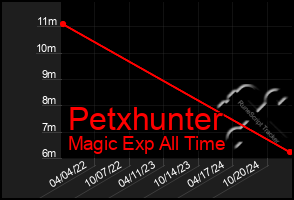 Total Graph of Petxhunter