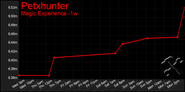 Last 7 Days Graph of Petxhunter