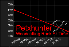 Total Graph of Petxhunter