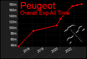 Total Graph of Peugeot