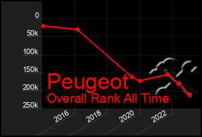 Total Graph of Peugeot