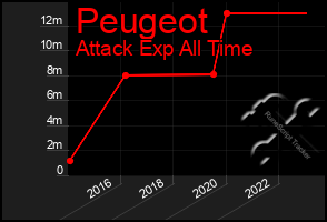 Total Graph of Peugeot