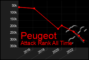 Total Graph of Peugeot