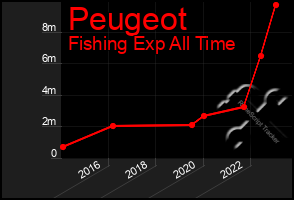 Total Graph of Peugeot