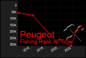 Total Graph of Peugeot