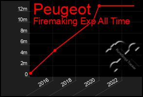 Total Graph of Peugeot