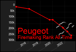 Total Graph of Peugeot