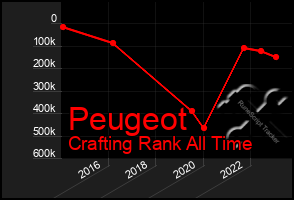 Total Graph of Peugeot