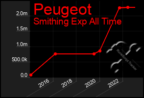 Total Graph of Peugeot