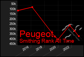 Total Graph of Peugeot