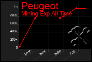 Total Graph of Peugeot