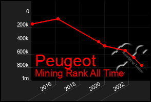 Total Graph of Peugeot