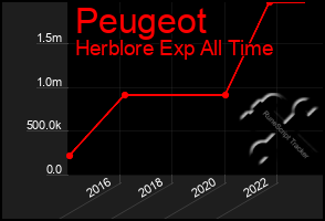 Total Graph of Peugeot