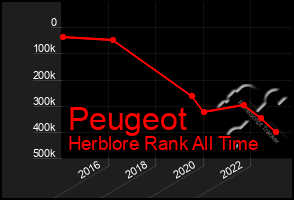 Total Graph of Peugeot