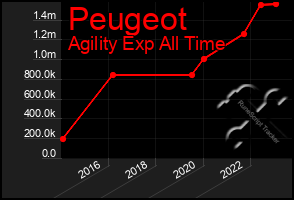 Total Graph of Peugeot