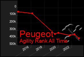 Total Graph of Peugeot