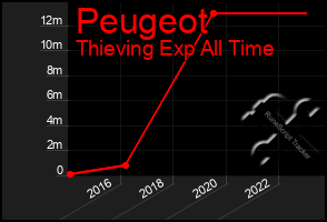 Total Graph of Peugeot