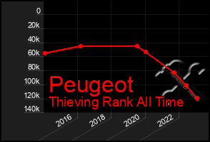 Total Graph of Peugeot