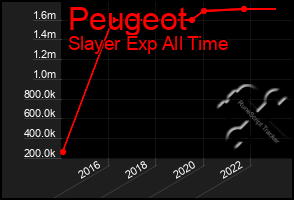 Total Graph of Peugeot