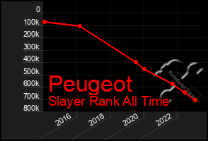 Total Graph of Peugeot